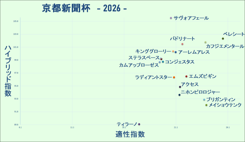 2026　京都新聞杯　マトリクス