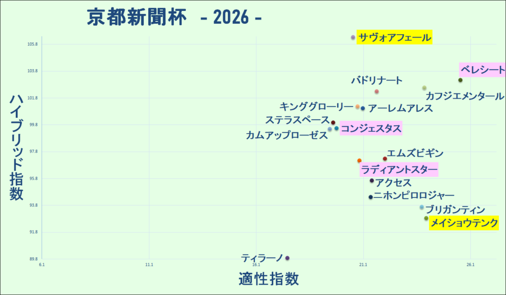 2026　京都新聞杯　マトリクス　結果