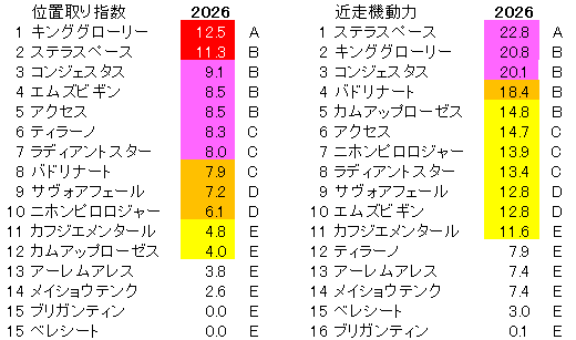 2026　京都新聞杯　位置取り指数