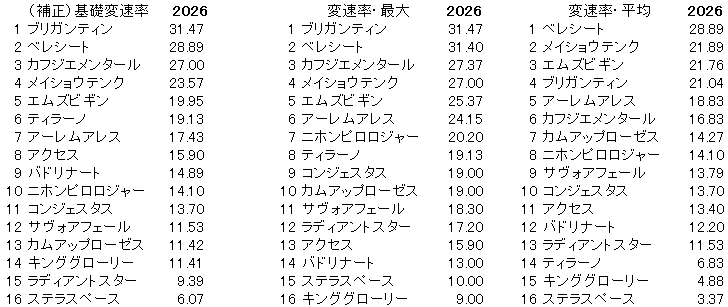 2026　京都新聞杯　変速率