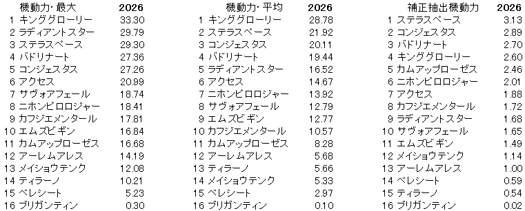 2026　京都新聞杯　機動力