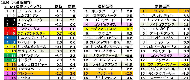 2026　京都新聞杯　機変マップ　一覧　結果