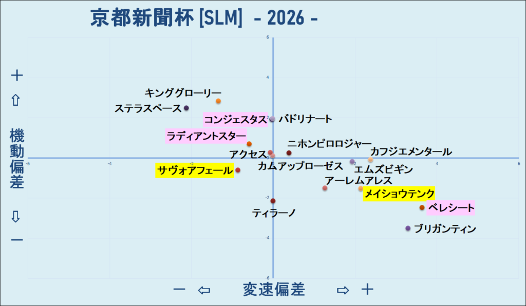2026　京都新聞杯　機変マップ　結果