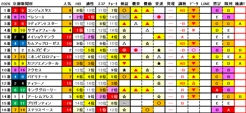2026　京都新聞杯　結果まとめ1