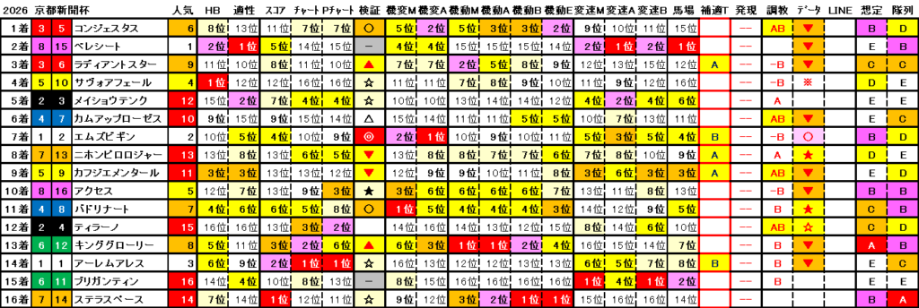 2026　京都新聞杯　結果まとめ2