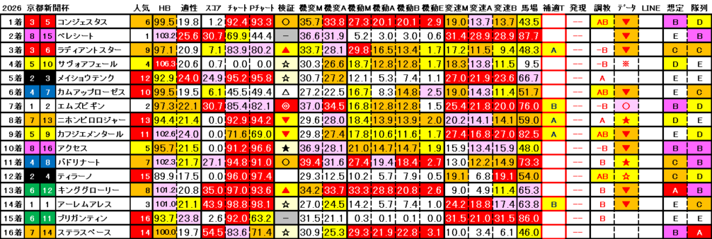 2026　京都新聞杯　結果まとめ3