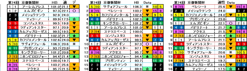 2026　京都新聞杯　自動データ印　結果