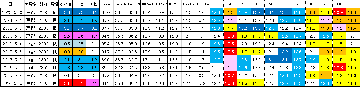 2026　京都新聞杯　過去ラップ一覧　簡易版