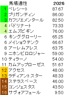 2026　京都新聞杯　馬場適性指数