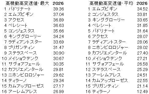 2026　京都新聞杯　高機動高変速値