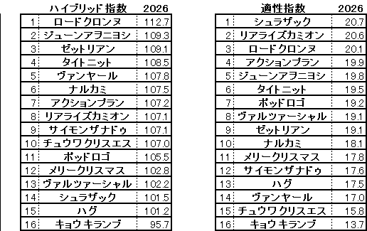 2026　平安Ｓ　HB指数