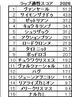 2026　平安Ｓ　スコア