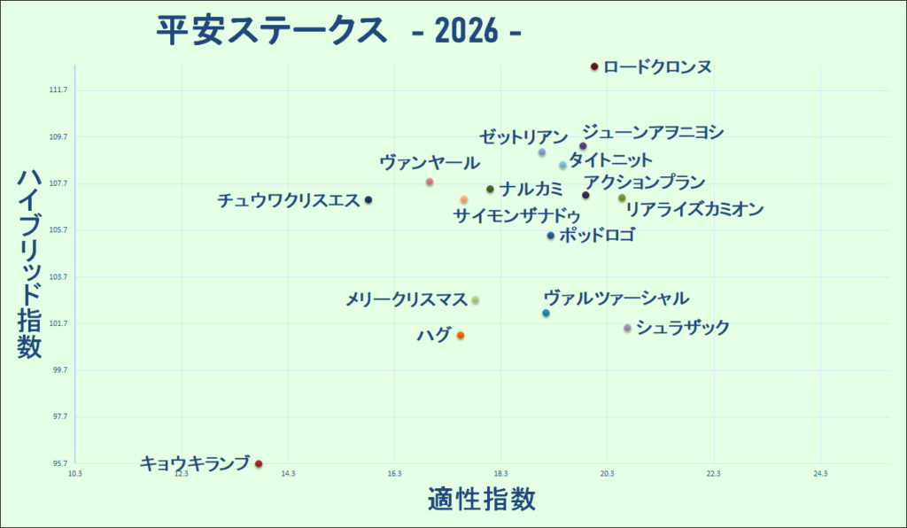 2026　平安Ｓ　マトリクス
