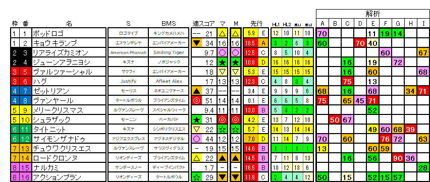 2026　平安Ｓ　ラップ適性