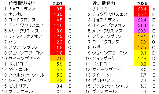 2026　平安Ｓ　位置取り指数