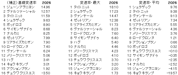 2026　平安Ｓ　変速率