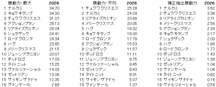 2026　平安Ｓ　機動力