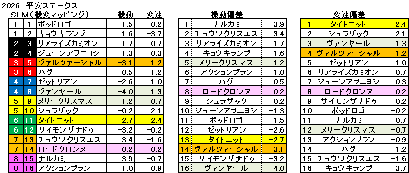 2026　平安Ｓ　機変マップ　一覧　結果