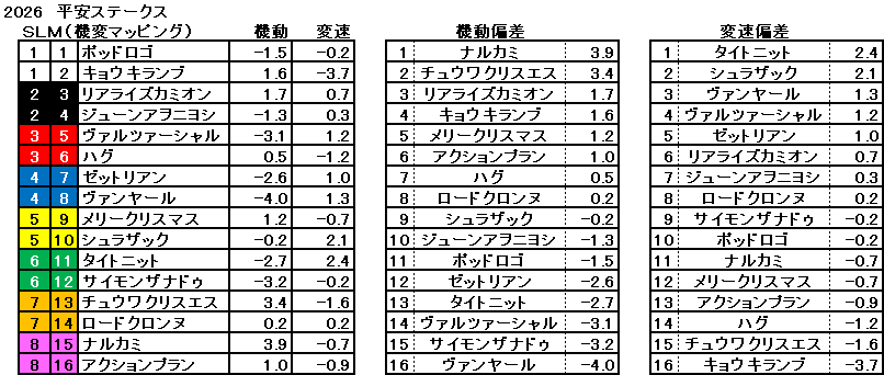 2026　平安Ｓ　機変マップ　一覧