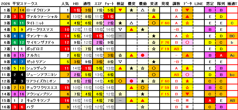 2026　平安Ｓ　結果まとめ1