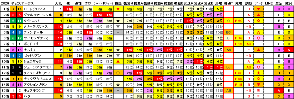 2026　平安Ｓ　結果まとめ2