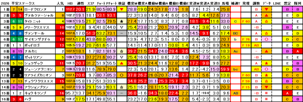 2026　平安Ｓ　結果まとめ3