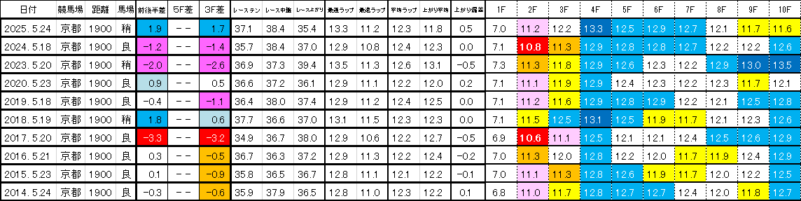 2026　平安Ｓ　過去ラップ一覧　簡易版