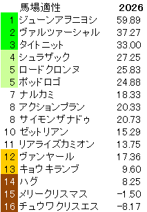 2026　平安Ｓ　馬場適性指数