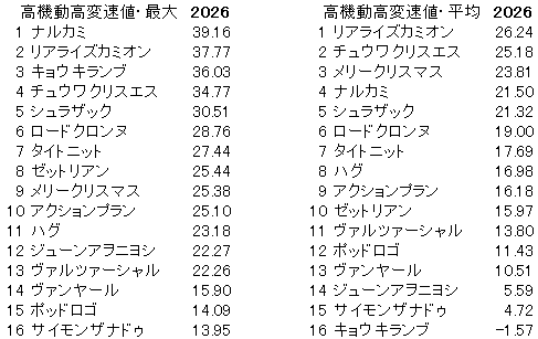 2026　平安Ｓ　高機動高変速値
