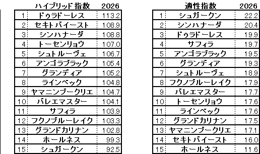 2026 新潟大賞典 HB指数