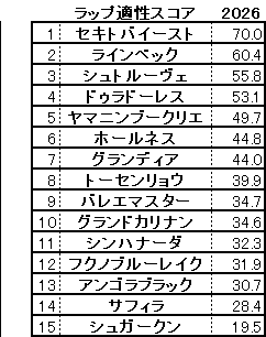 2026 新潟大賞典 スコア