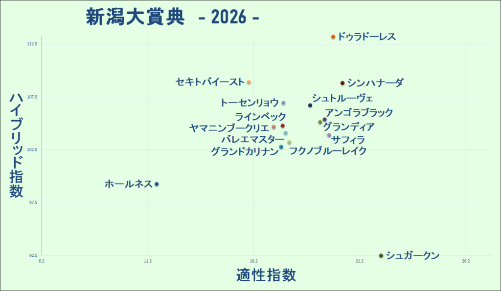 2026 新潟大賞典 マトリクス