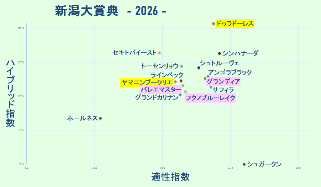 2026 新潟大賞典 マトリクス 結果