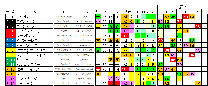 2026 新潟大賞典 ラップ適性
