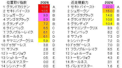 2026 新潟大賞典 位置取り指数