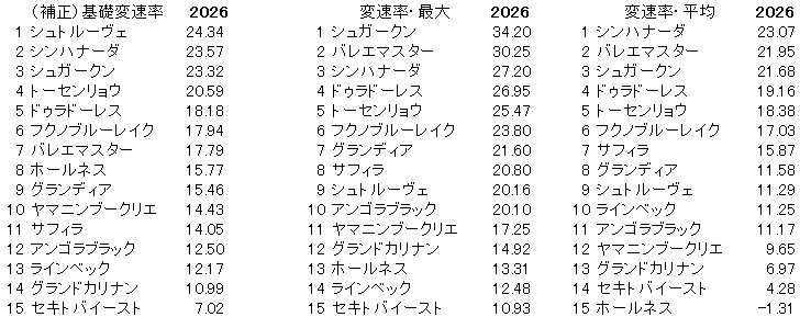 2026 新潟大賞典 変速率