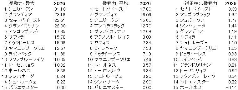 2026 新潟大賞典 機動力