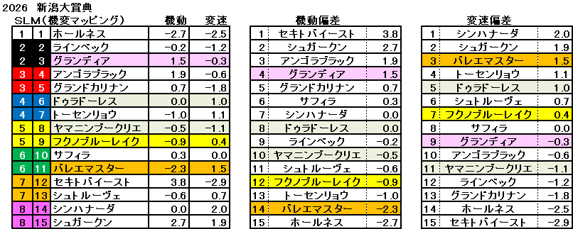 2026 新潟大賞典 機変マップ 一覧 結果