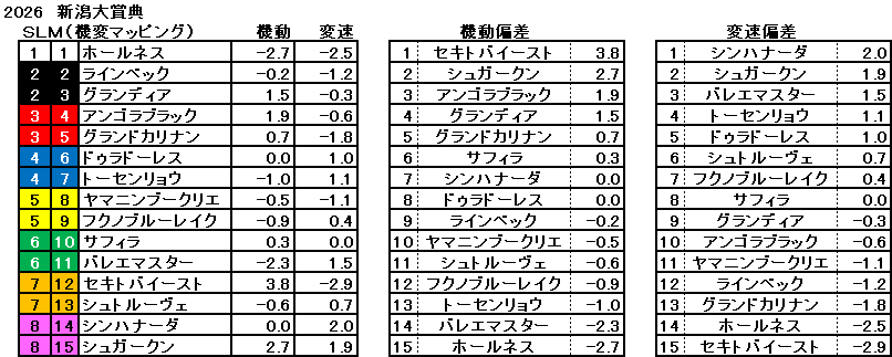 2026 新潟大賞典 機変マップ 一覧