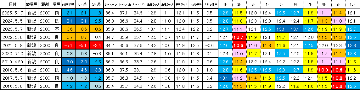 2026 新潟大賞典 過去ラップ一覧 簡易版