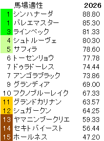 2026 新潟大賞典 馬場適性指数