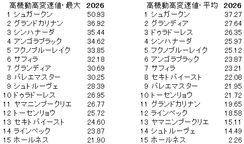 2026 新潟大賞典 高機動高変速値