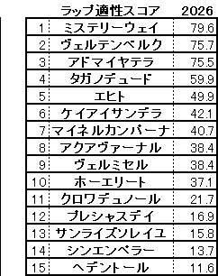2026　春天　スコア