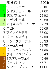 2026　春天　馬場適性指数