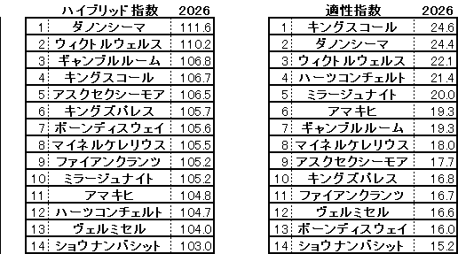 2026　目黒記念　HB指数
