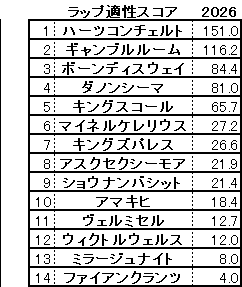2026　目黒記念　スコア