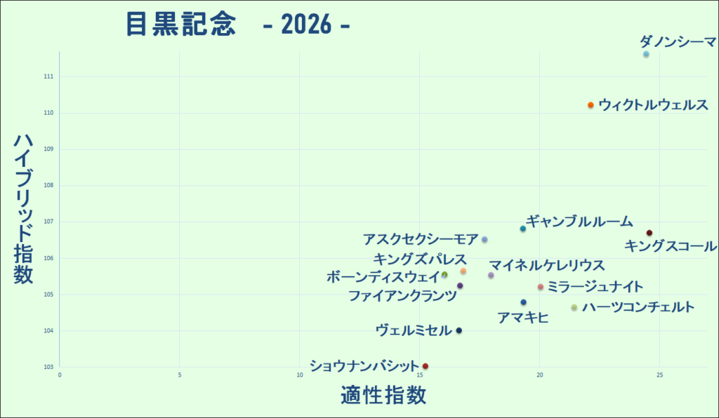 2026　目黒記念　マトリクス