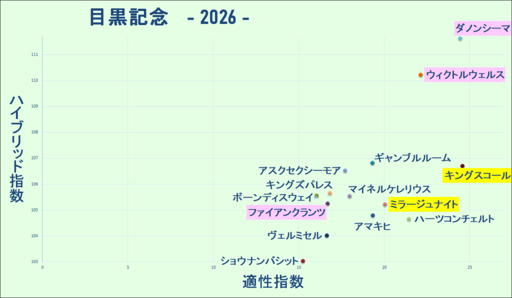 2026　目黒記念　マトリクス　結果