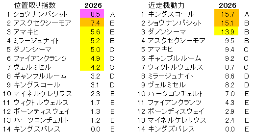 2026　目黒記念　位置取り指数