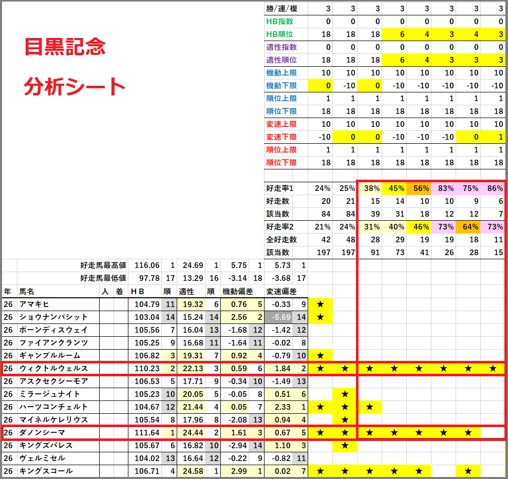 2026　目黒記念　分析シート　結果